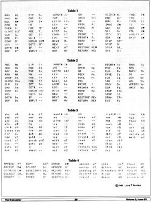 [All About Commodore BASIC Abbreviations (3/3)]